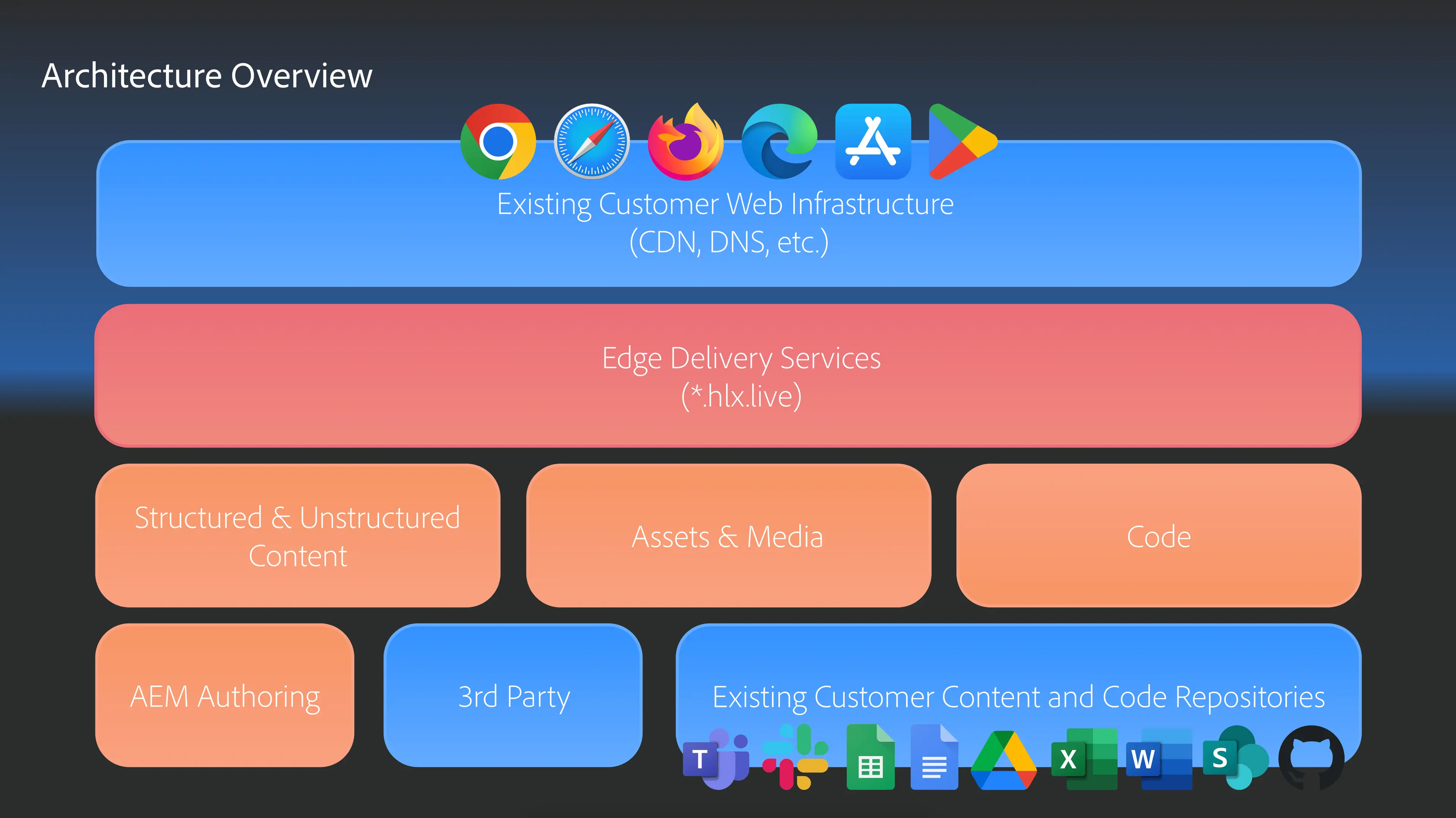 Adobe’s Edge Delivery Services offer competitive advantages with minimal complexity