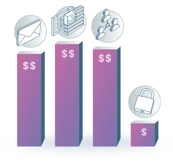 Solutions security budget 3